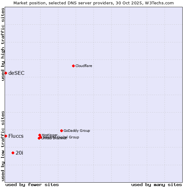 Market position of 20i vs. Fluccs vs. deSEC