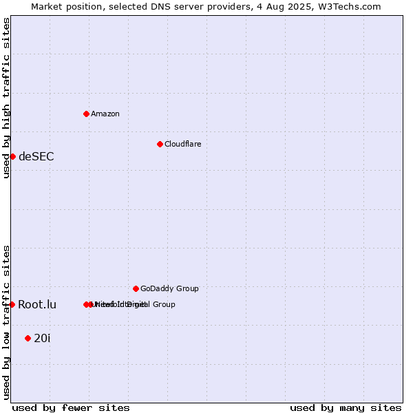 Market position of 20i vs. deSEC vs. Root.lu