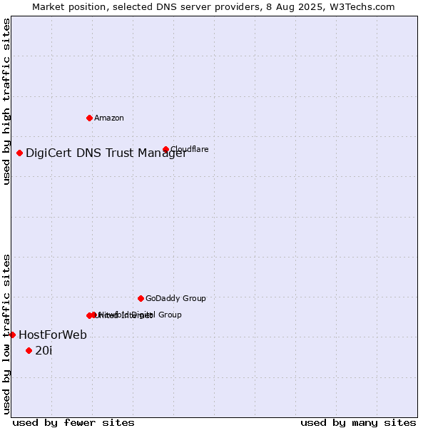 Market position of 20i vs. DigiCert DNS Trust Manager vs. HostForWeb