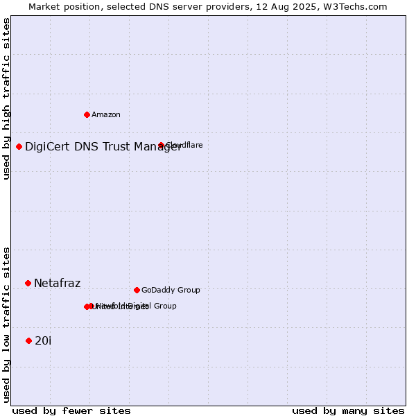 Market position of 20i vs. Netafraz vs. DigiCert DNS Trust Manager