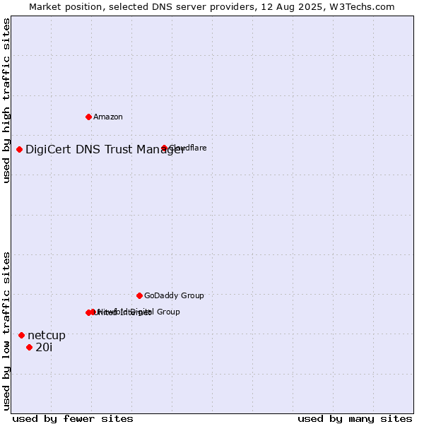 Market position of 20i vs. netcup vs. DigiCert DNS Trust Manager