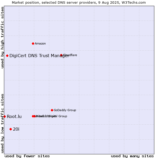Market position of 20i vs. DigiCert DNS Trust Manager vs. Root.lu