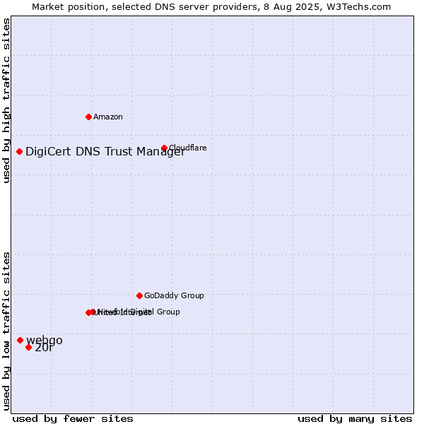 Market position of 20i vs. webgo vs. DigiCert DNS Trust Manager