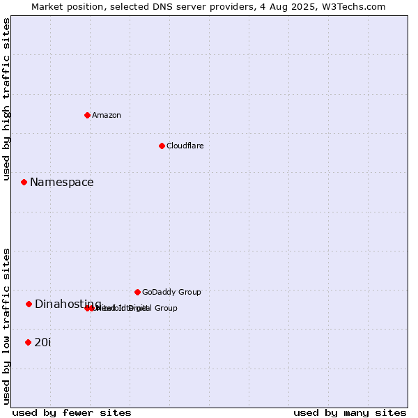 Market position of Dinahosting vs. 20i vs. Namespace