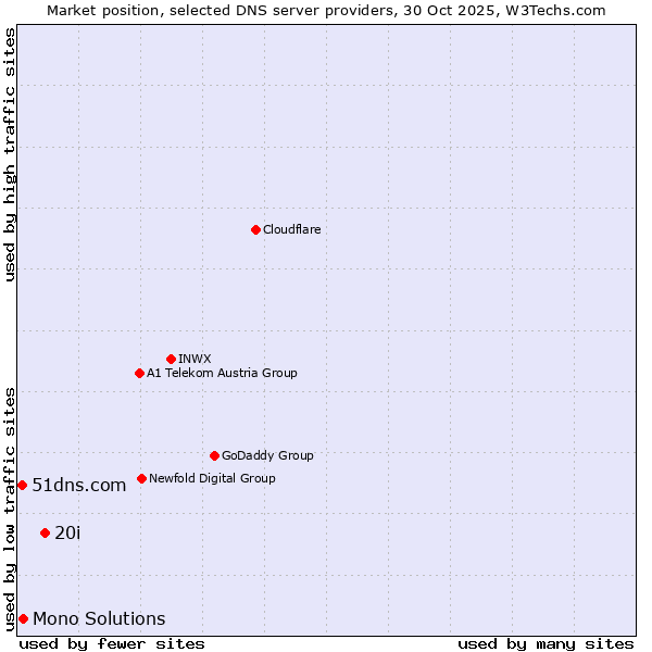 Market position of 20i vs. Mono Solutions vs. 51dns.com