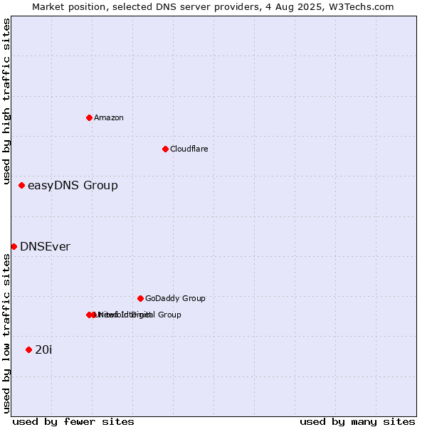 Market position of 20i vs. easyDNS Group vs. DNSEver
