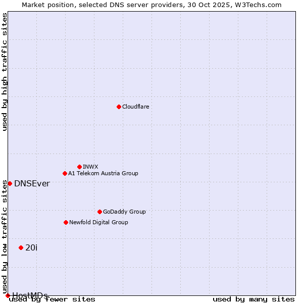 Market position of 20i vs. DNSEver vs. HostMDs