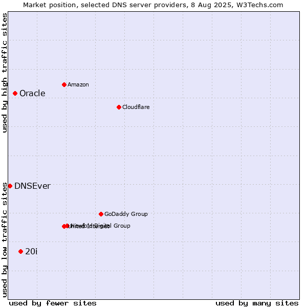 Market position of 20i vs. Oracle vs. DNSEver