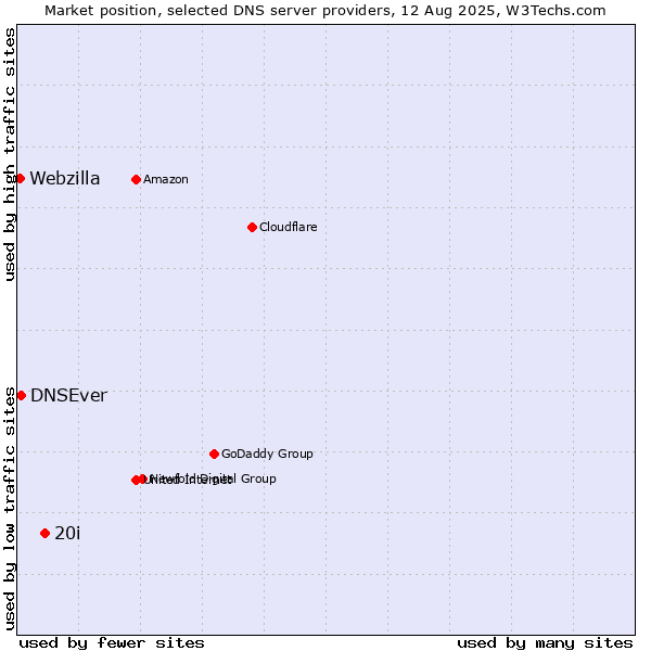 Market position of 20i vs. DNSEver vs. Webzilla