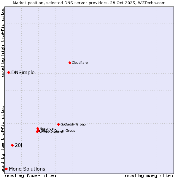 Market position of 20i vs. DNSimple vs. Mono Solutions
