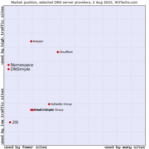 Market position of 20i vs. Namespace vs. DNSimple