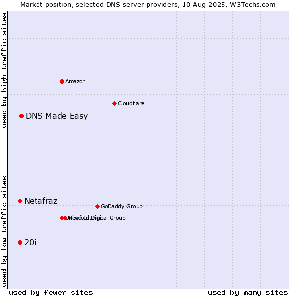 Market position of DNS Made Easy vs. 20i vs. Netafraz