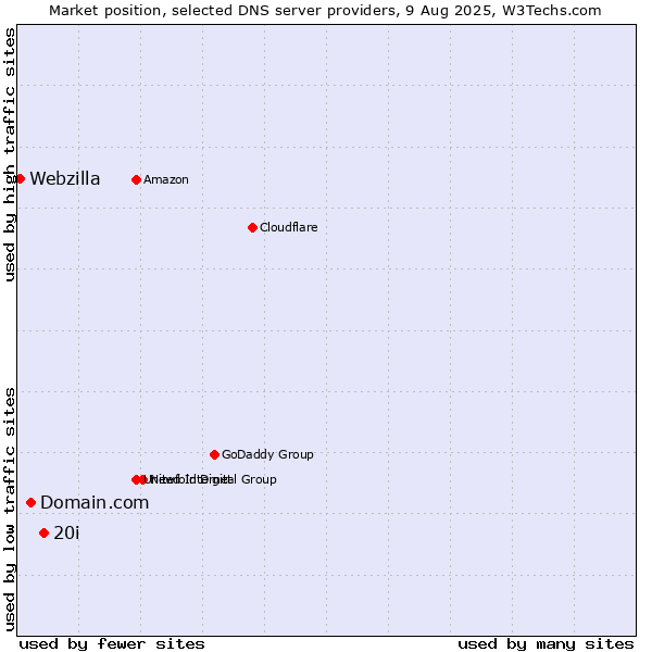 Market position of 20i vs. Domain.com vs. Webzilla