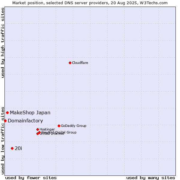 Market position of 20i vs. MakeShop Japan vs. Domainfactory