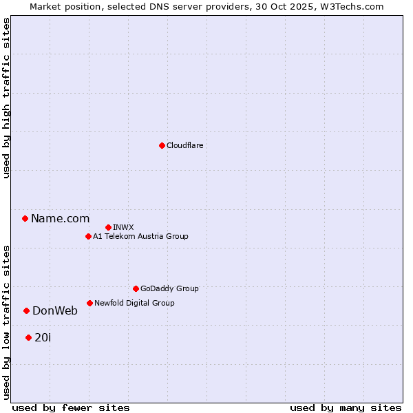Market position of 20i vs. DonWeb vs. Name.com
