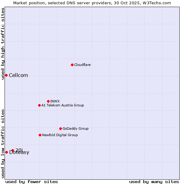 Market position of 20i vs. Doteasy vs. Cellcom