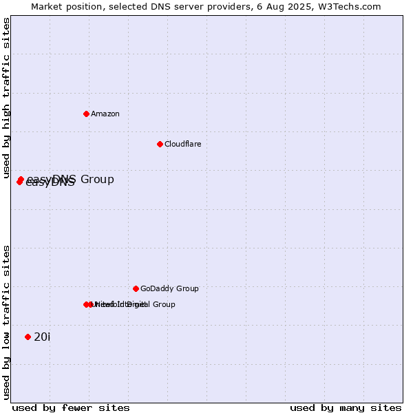 Market position of 20i vs. easyDNS Group vs. easyDNS