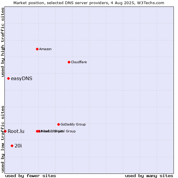 Market position of 20i vs. easyDNS vs. Root.lu