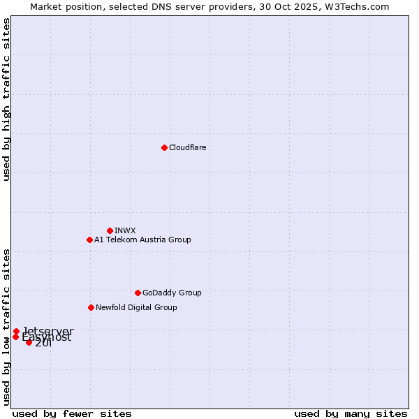 Market position of 20i vs. Jetserver vs. Easyhost