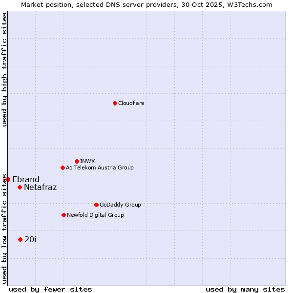 Market position of 20i vs. Netafraz vs. Ebrand