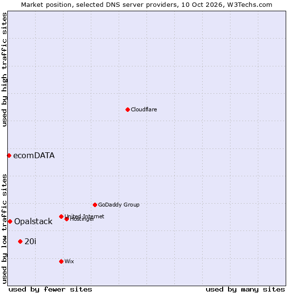 Market position of 20i vs. Opalstack vs. ecomDATA