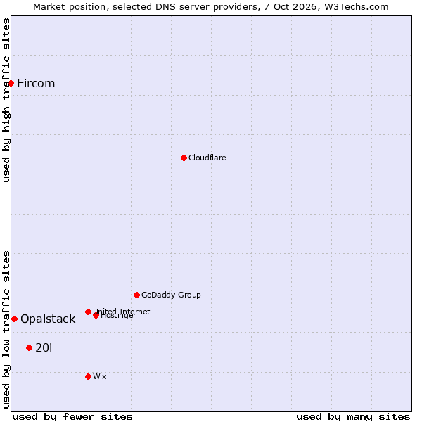 Market position of 20i vs. Opalstack vs. Eircom