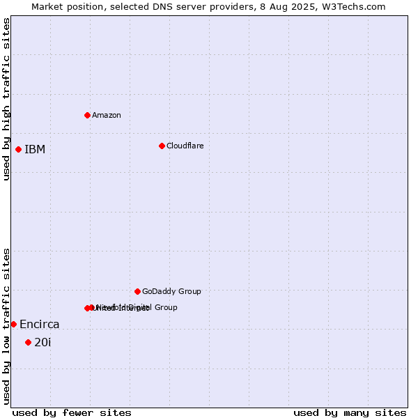 Market position of 20i vs. IBM vs. Encirca
