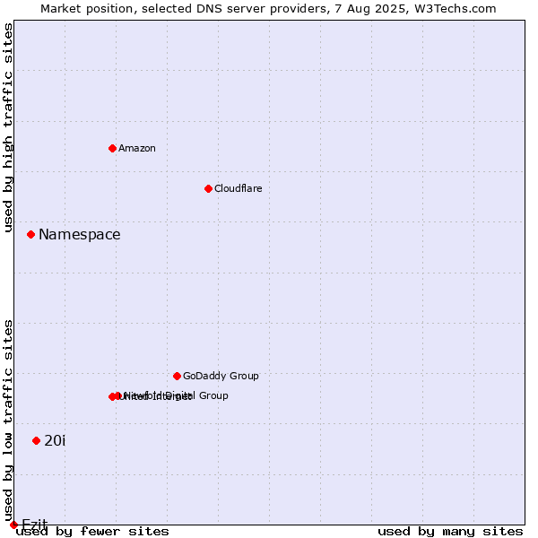 Market position of 20i vs. Namespace vs. Ezit
