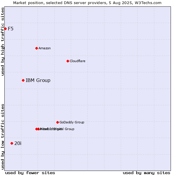 Market position of IBM Group vs. 20i vs. F5