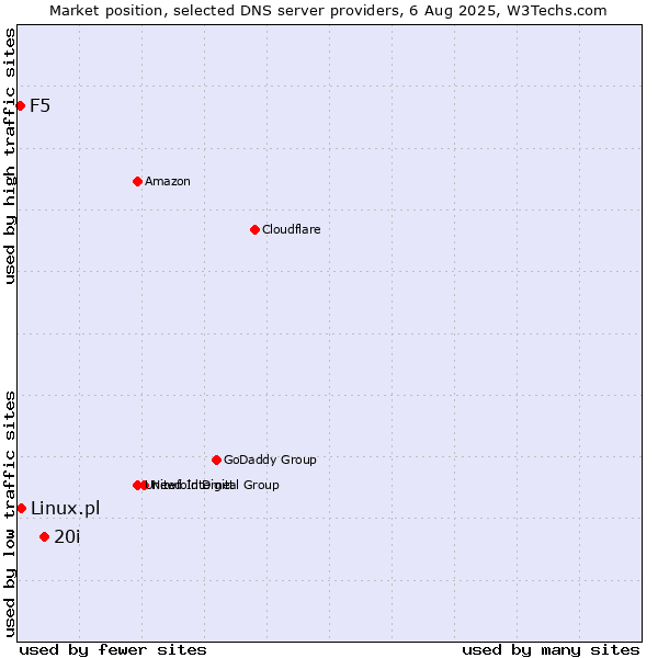 Market position of 20i vs. Linux.pl vs. F5