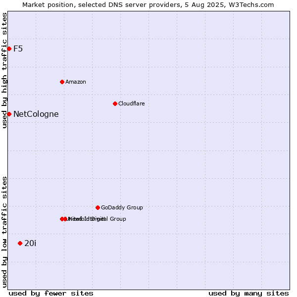 Market position of 20i vs. NetCologne vs. F5