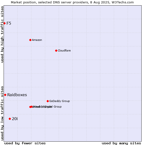 Market position of 20i vs. Raidboxes vs. F5
