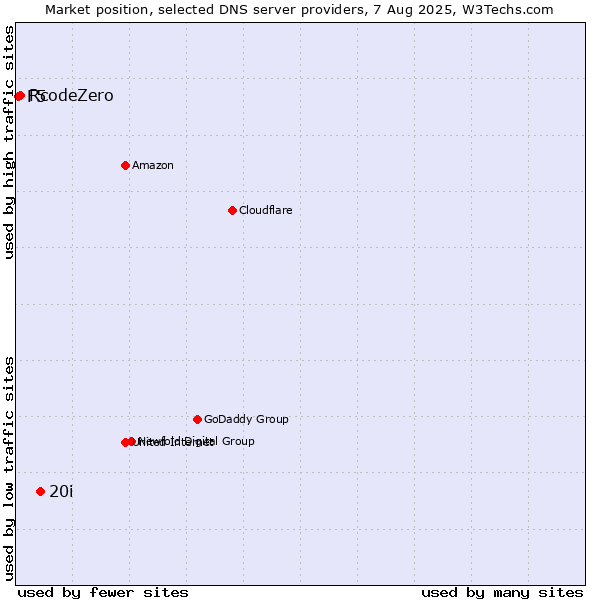 Market position of 20i vs. RcodeZero vs. F5