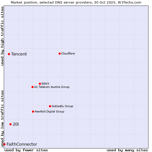 Market position of 20i vs. Tencent vs. FaithConnector
