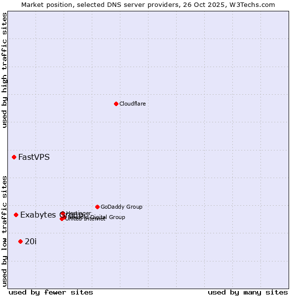 Market position of 20i vs. Exabytes Group vs. FastVPS