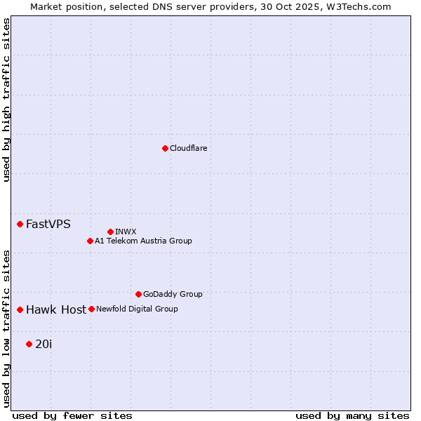 Market position of 20i vs. Hawk Host vs. FastVPS