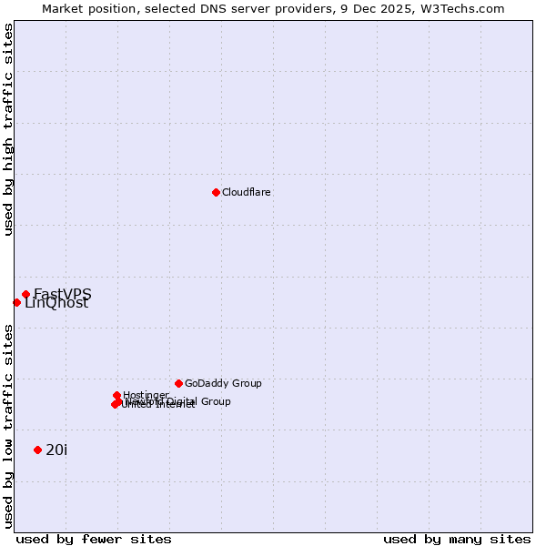Market position of 20i vs. FastVPS vs. LinQhost