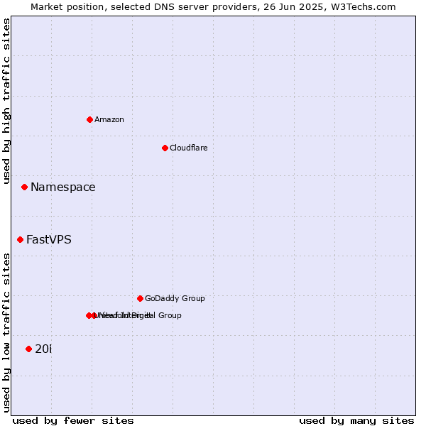 Market position of 20i vs. Namespace vs. FastVPS