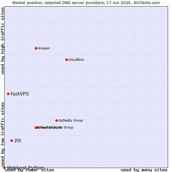 Market position of 20i vs. FastVPS vs. Webhost Python