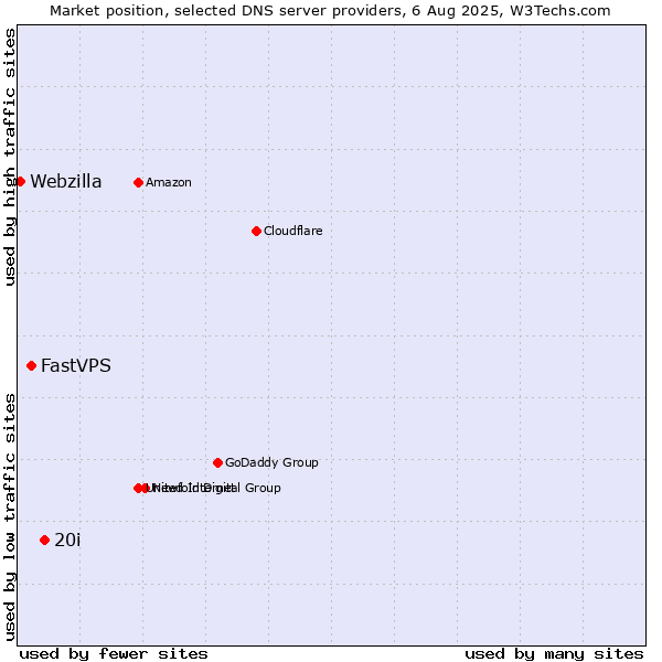Market position of 20i vs. FastVPS vs. Webzilla