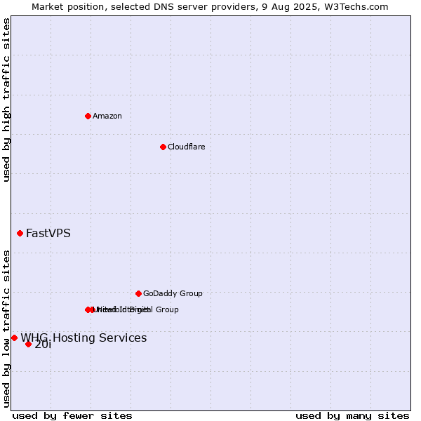 Market position of 20i vs. FastVPS vs. WHG Hosting Services