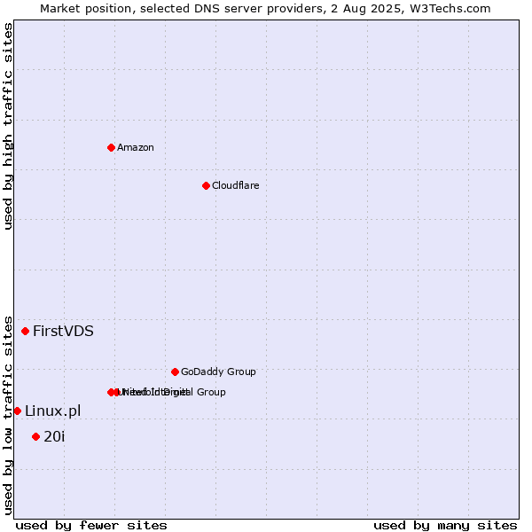 Market position of 20i vs. FirstVDS vs. Linux.pl