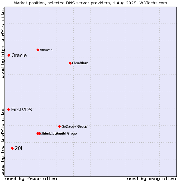 Market position of 20i vs. Oracle vs. FirstVDS