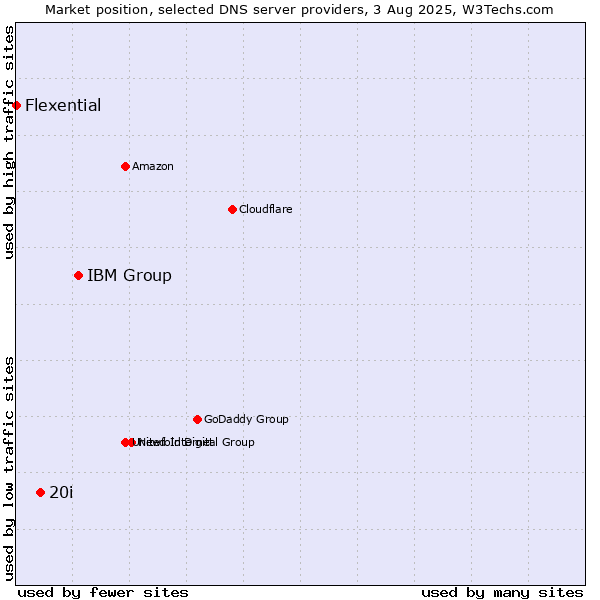 Market position of IBM Group vs. 20i vs. Flexential