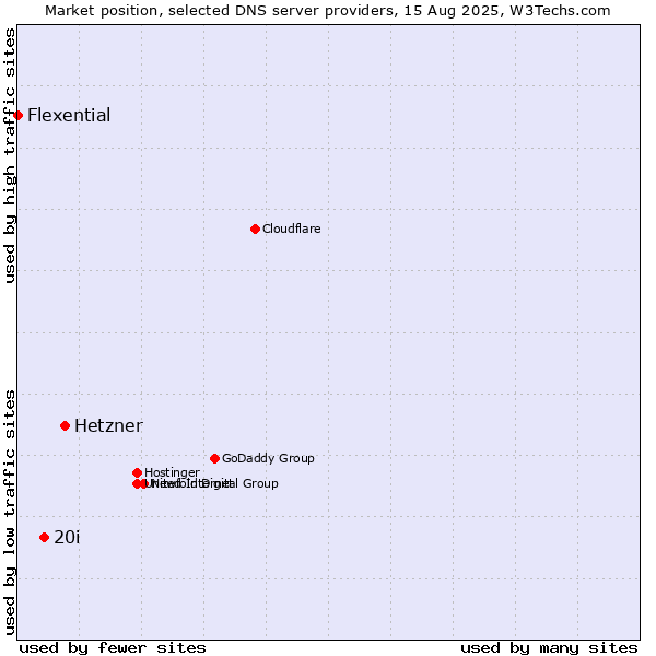 Market position of Hetzner vs. 20i vs. Flexential