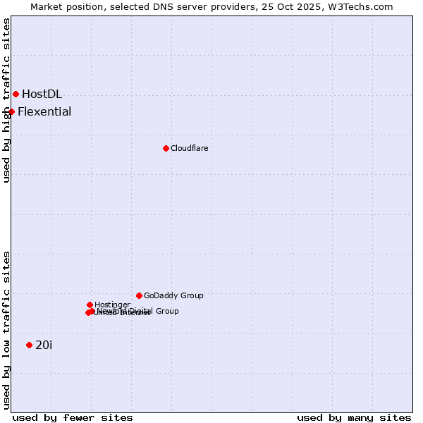 Market position of 20i vs. HostDL vs. Flexential