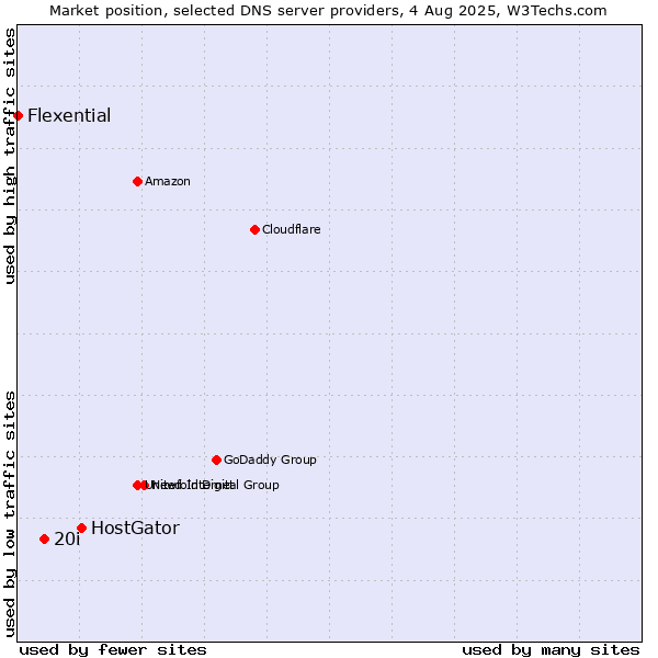 Market position of HostGator vs. 20i vs. Flexential