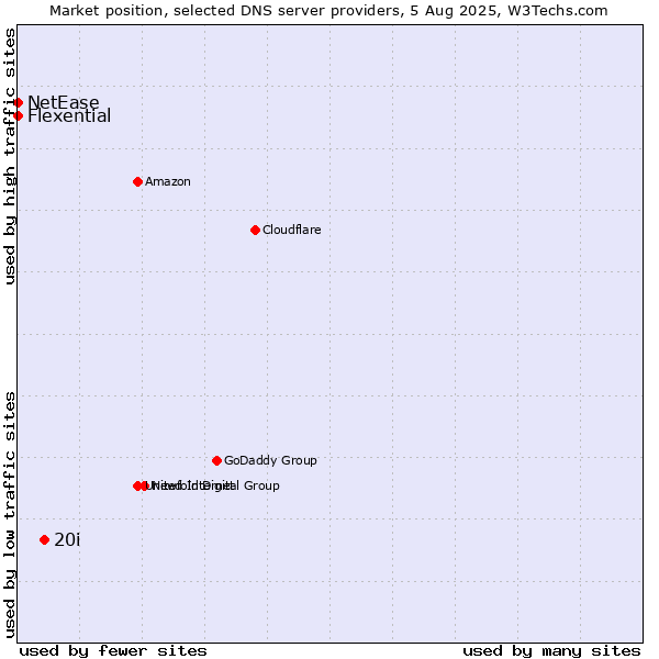 Market position of 20i vs. Flexential vs. NetEase