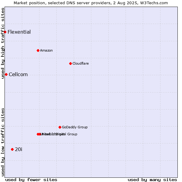 Market position of 20i vs. Cellcom vs. Flexential