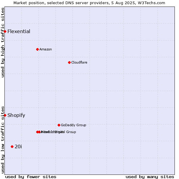Market position of 20i vs. Shopify vs. Flexential
